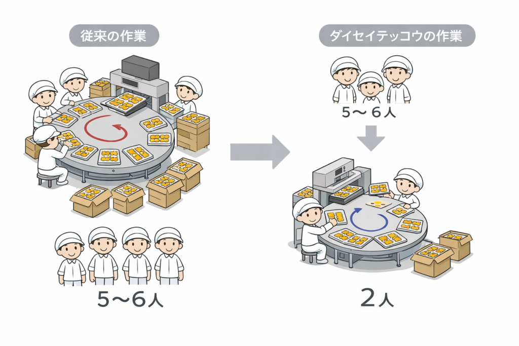 ブリスター包装工程での作業比較イメージ