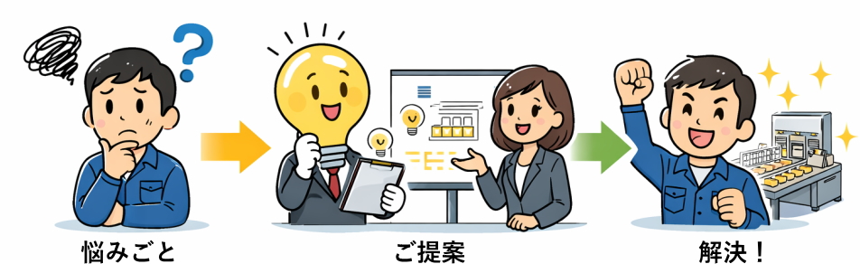 生産現場の悩みを起点に、提案を経てブリスター包装工程が改善される流れを示したイラスト